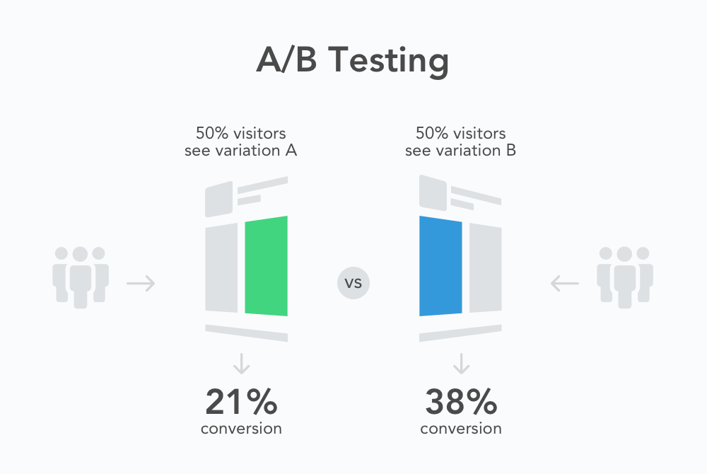 AB Testing